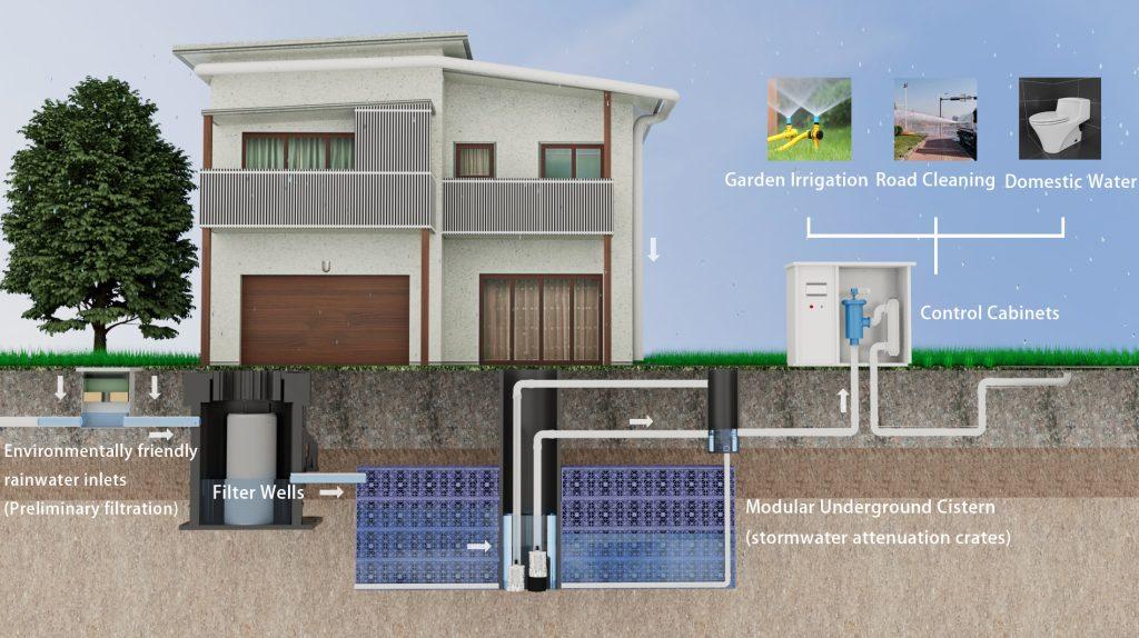 advancing sustainability with modular rainwater harvesting system