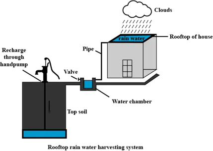 rooftop rainwater harvesting system